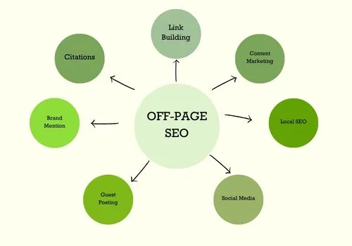 off-page-optimization-SEO-Services