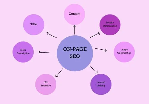 on-page-optimization-SEO-Services